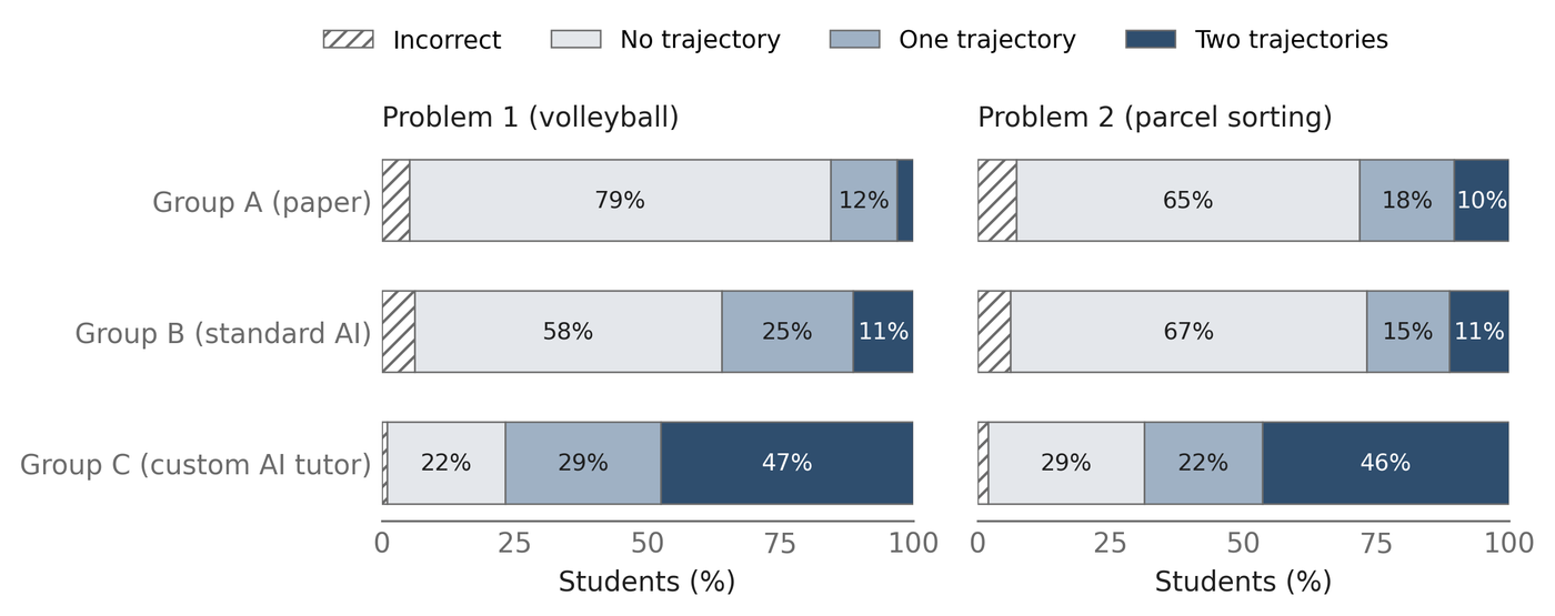 Trajectories drawn on the post-test by group
