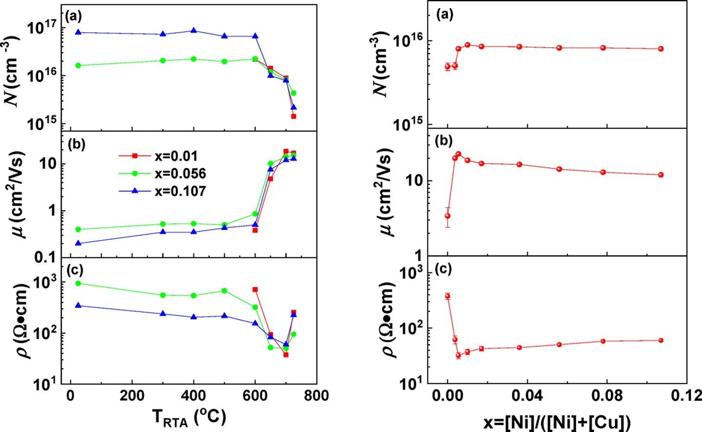 Graphical abstract: hole concentration, mobility and resistivity of Ni-doped Cu₂O