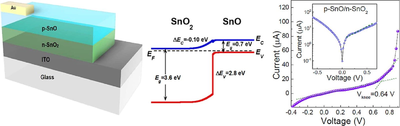 Graphical abstract: p-SnO/n-SnO₂ device, band alignment and I–V rectification